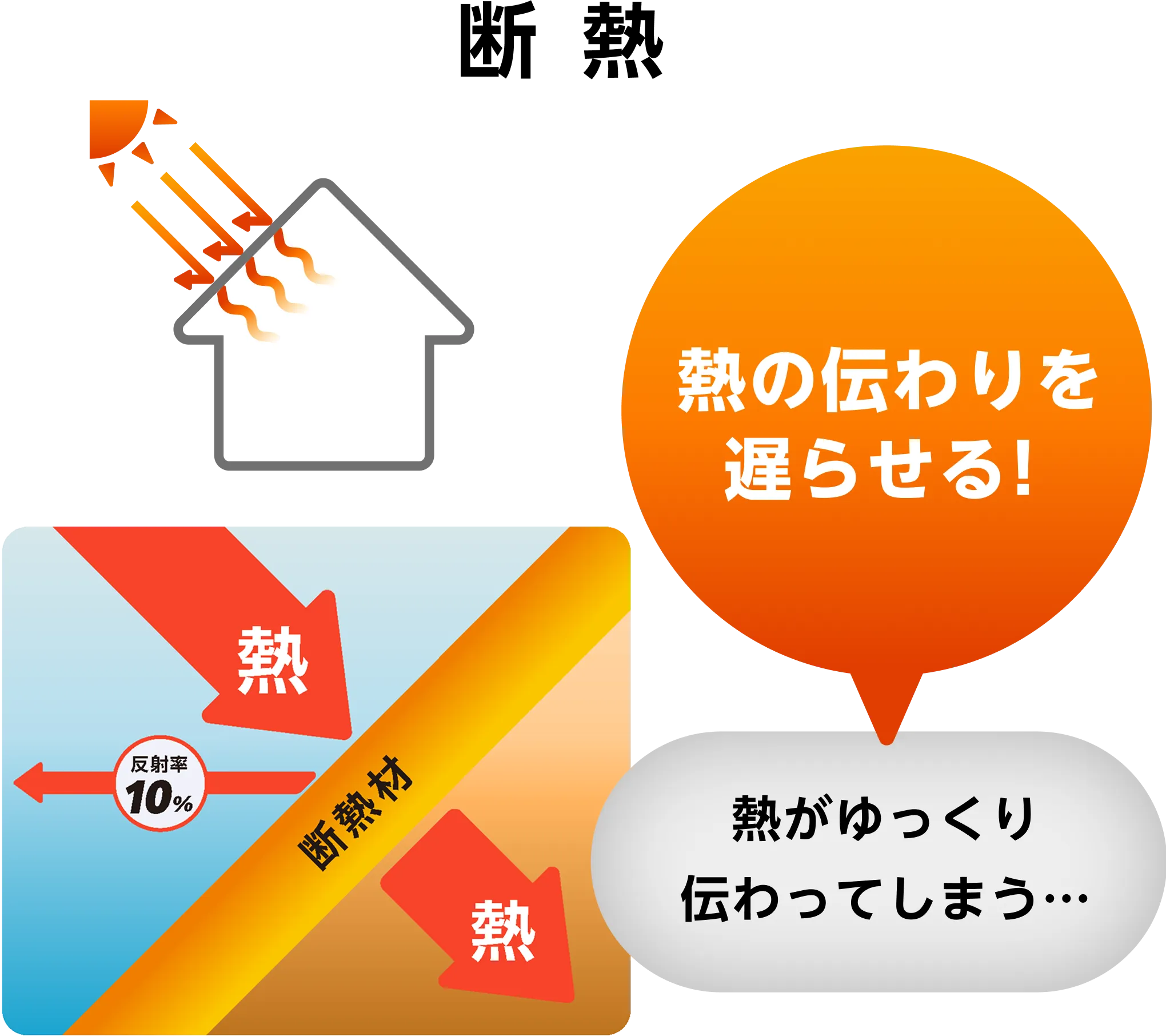 断熱の効果は熱の伝わりを遅らせる！しかし熱がゆっくり伝わってしまう…。