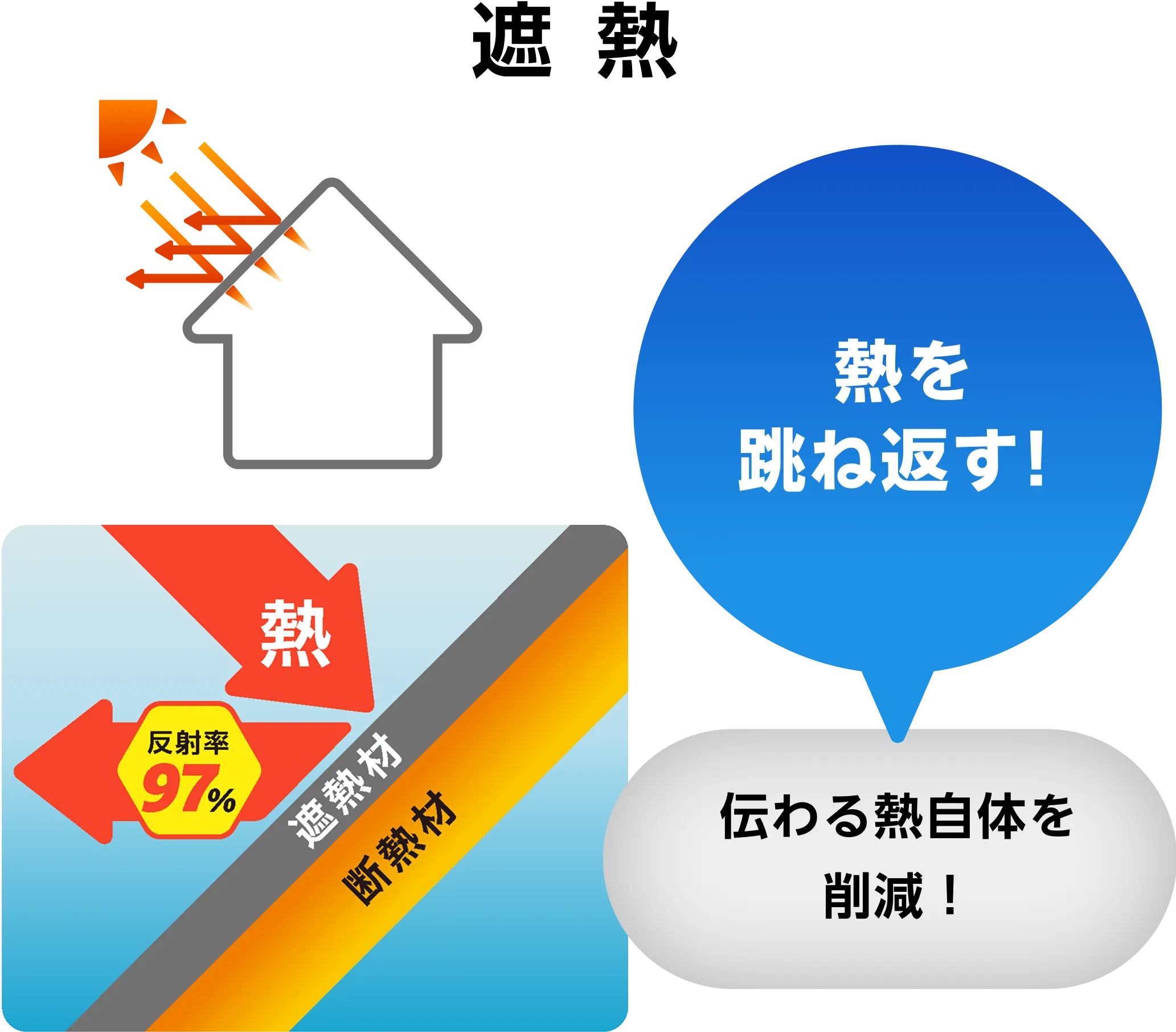 遮熱の効果は熱を跳ね返す！つまり伝わる熱自体を削減！