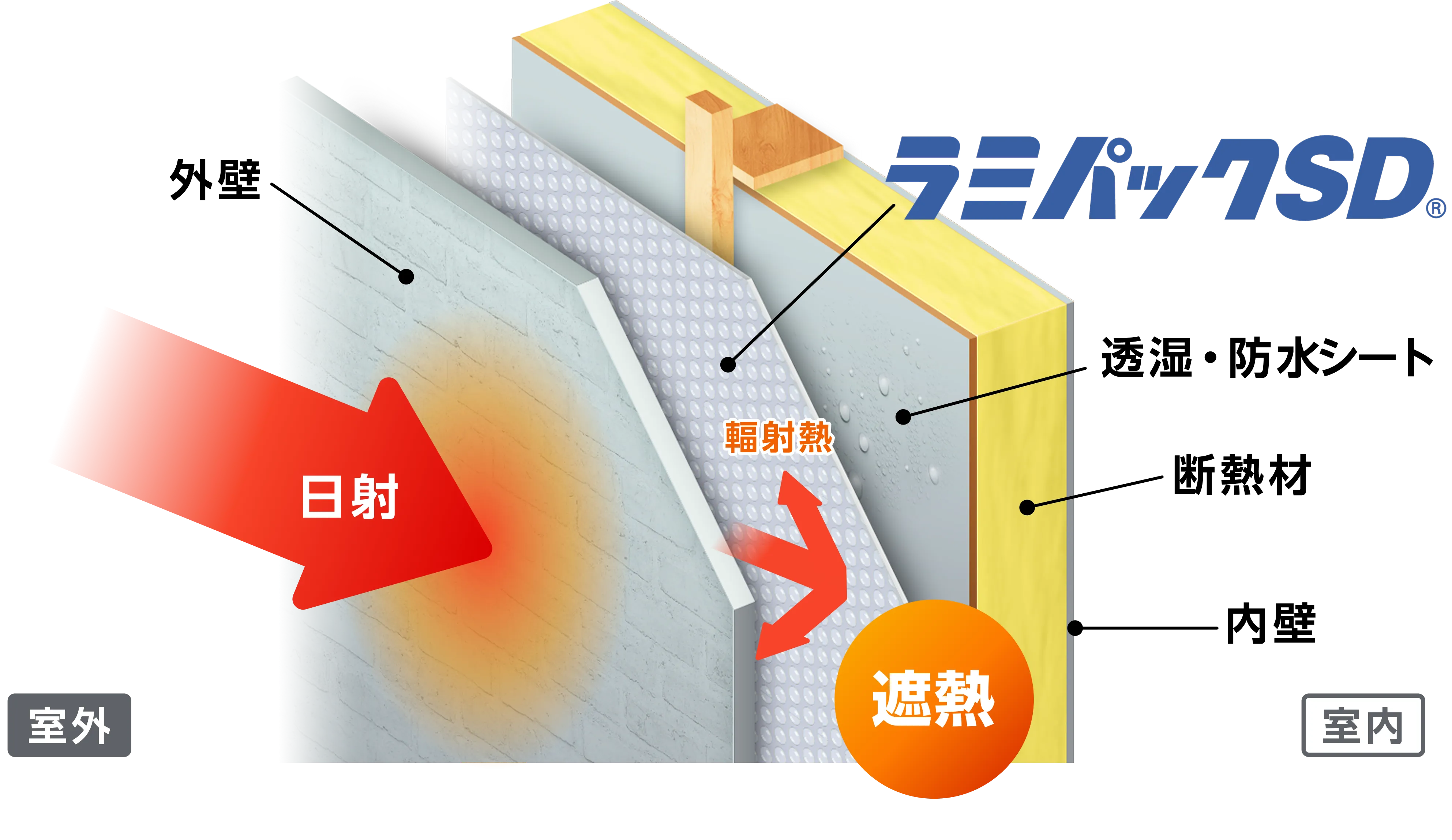 建物の壁の断面図。ラミパックSDで遮熱し、日射による熱を防ぐ。