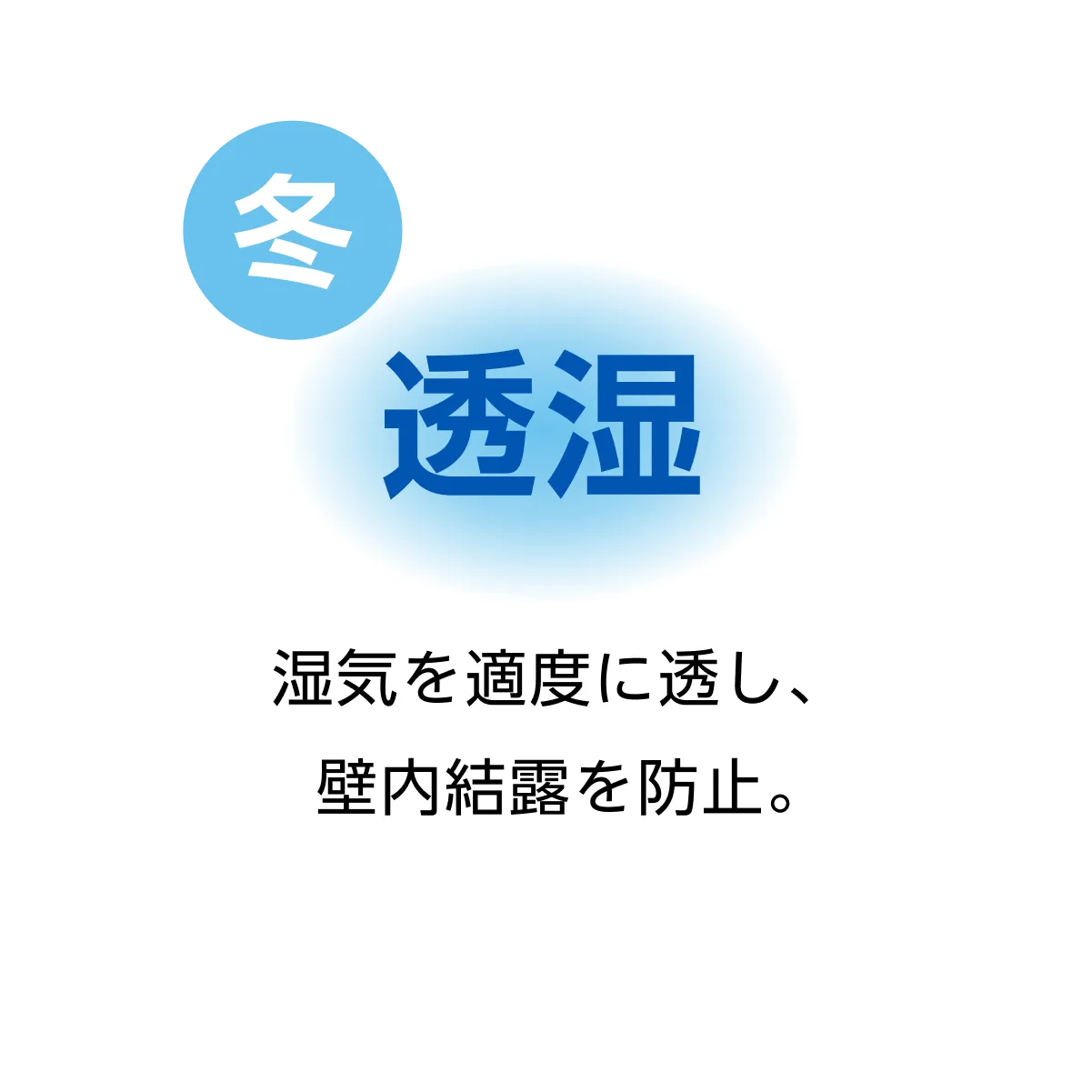 冬は、透湿。湿気を適度に透し、壁内結露を防止。