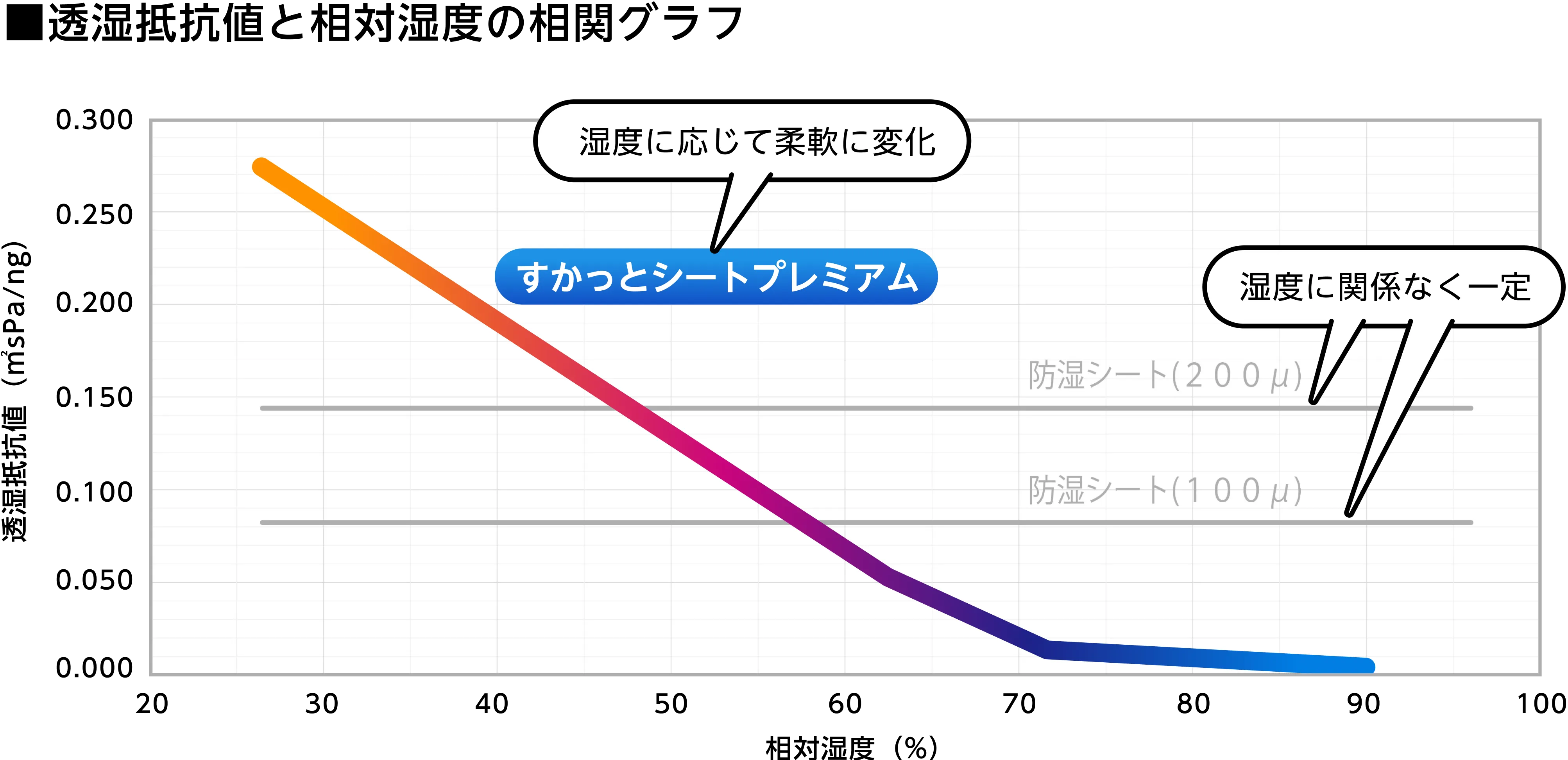 一般の防温シートは透温抵抗値が一定なのに対し、すかっとシートプレミアムは温度に応じて透温抵抗値が変化する。