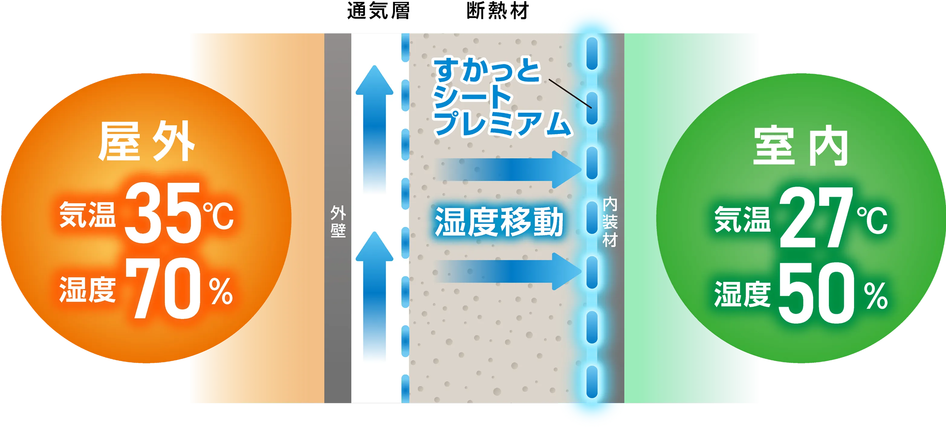 透湿機能で屋外と室内の湿度差を少なくする効果
