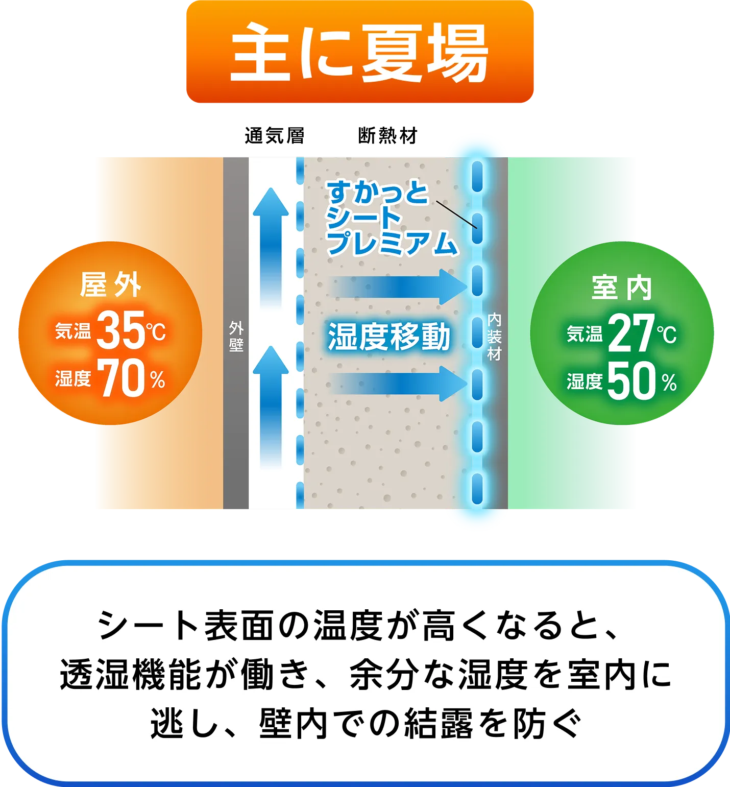 夏場の透湿機能