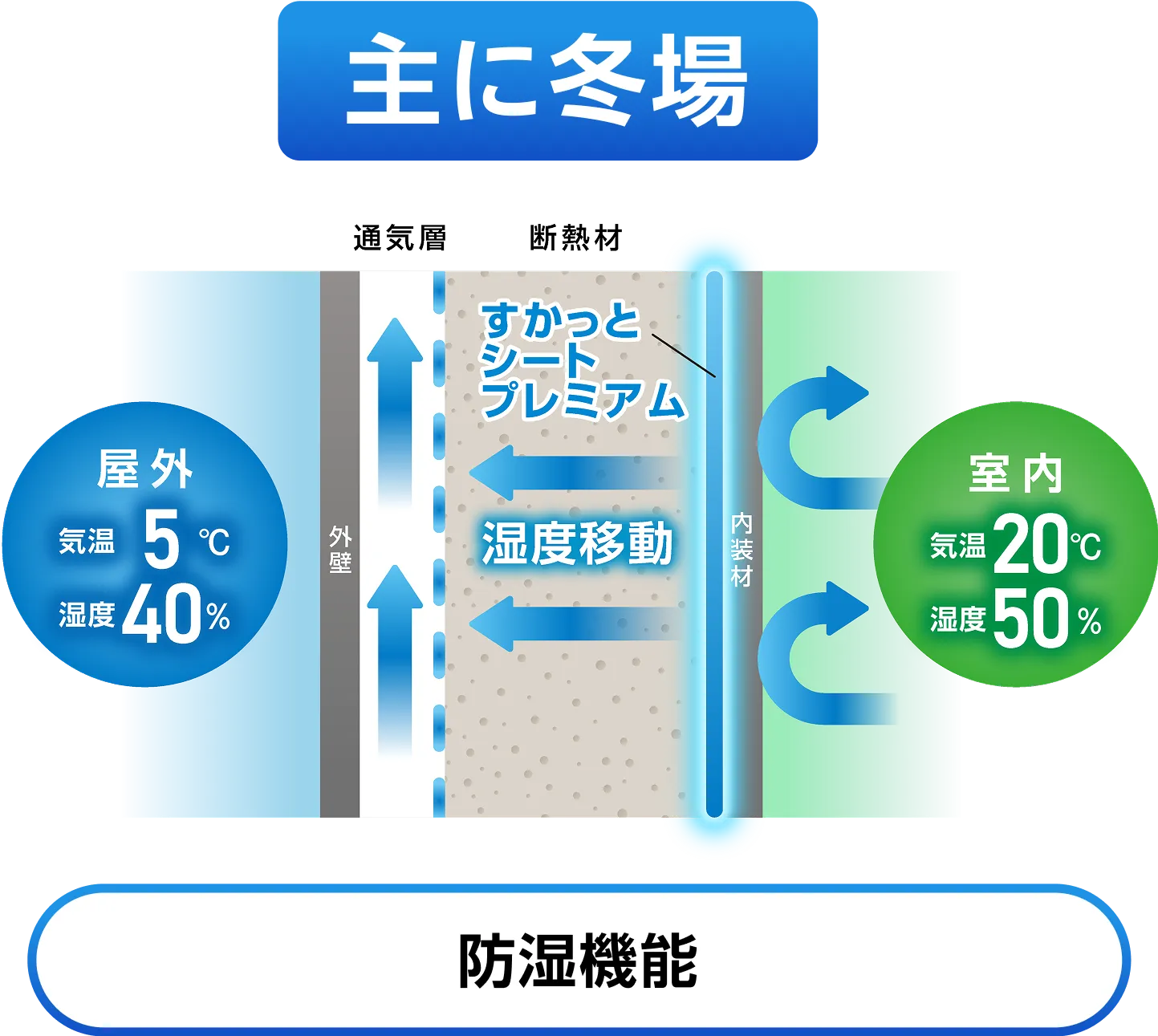 冬場の防湿機能
