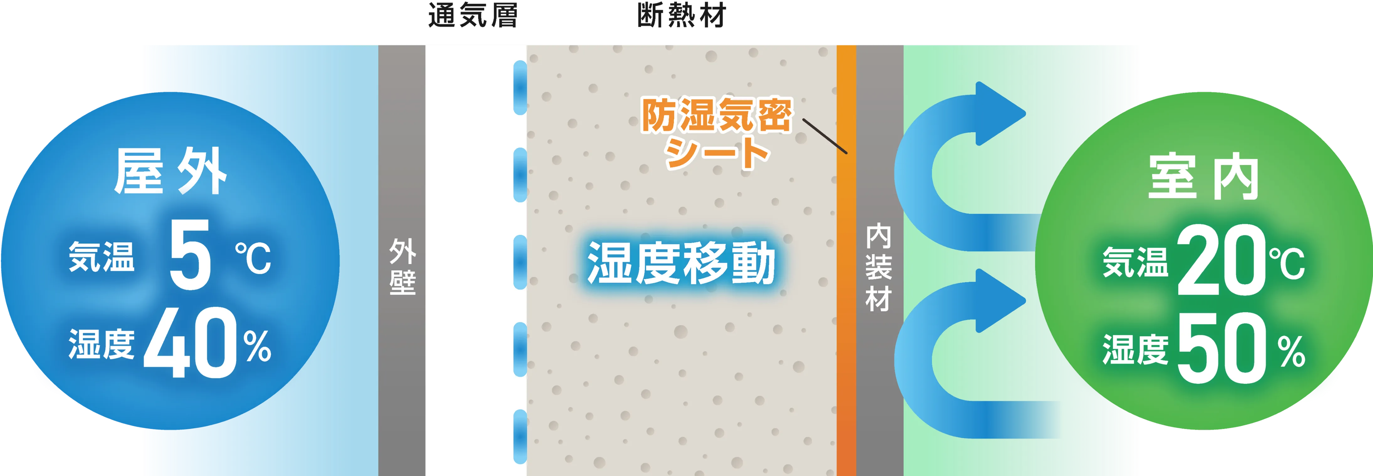 室内の気温、湿度を快適に保つ