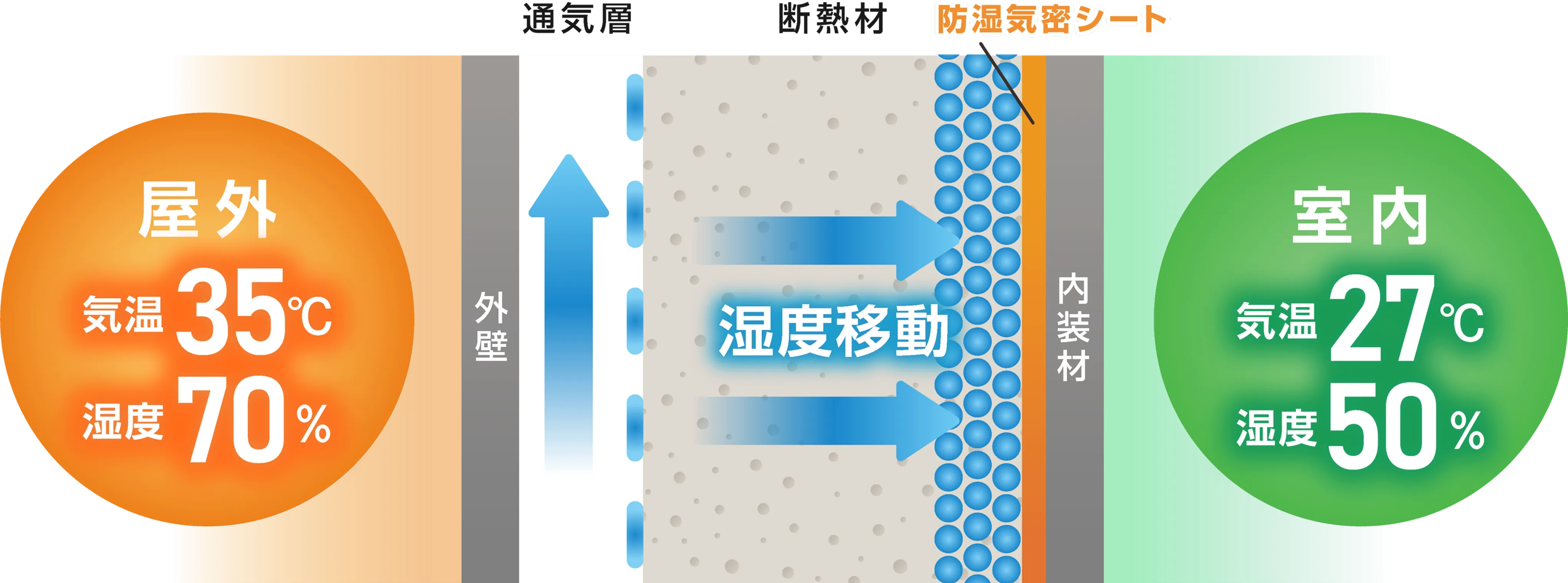 屋外からの湿度移動で防湿機密シートの場合屋外側に壁内結露が生じる