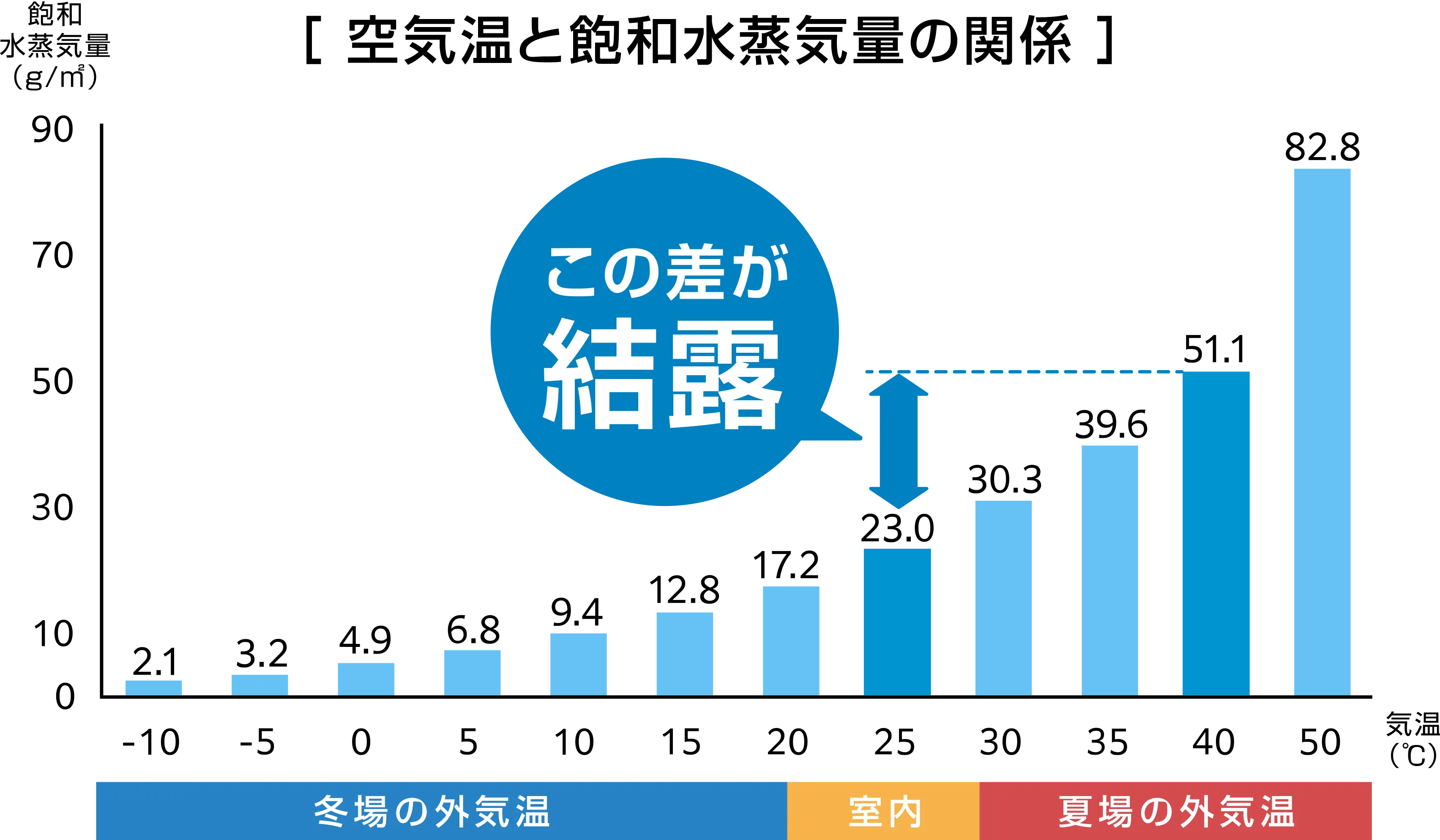 空気温と飽和水蒸気量の関係のグラフ。夏の外気温と室内との飽和水蒸気量の差によって結露が生じてしまう。